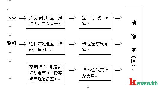 潔凈室組成圖