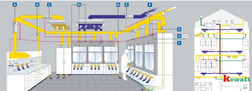 實驗室廢氣處理系統示意圖