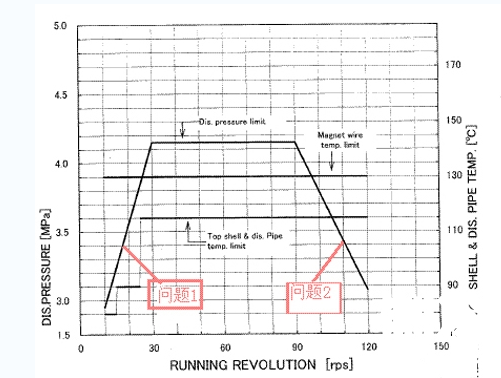 空調性能試驗曲線圖